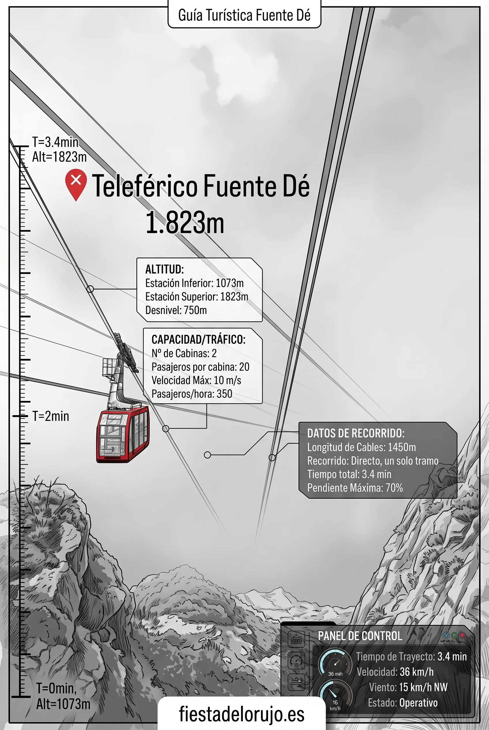 Infografía del teleférico de Fuente Dé: desnivel, altitudes, waypoints y rutas de alta montaña en los Picos de Europa
